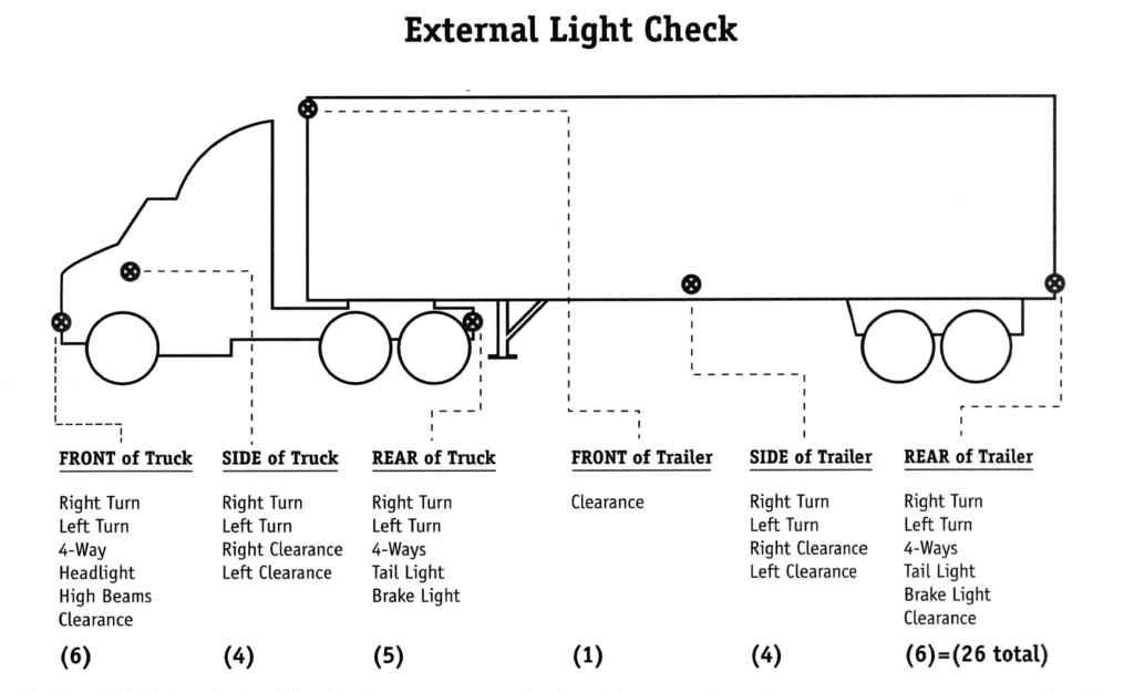 Truck Infographics External Light Check